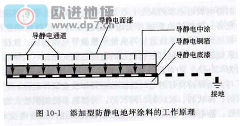 環(huán)氧防靜電地坪成膜物質(zhì)分類-歐進(jìn)地坪www.hmaic.cn