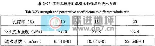 透水混凝土強度與透水性能間的關系-歐進建材www.hmaic.cn